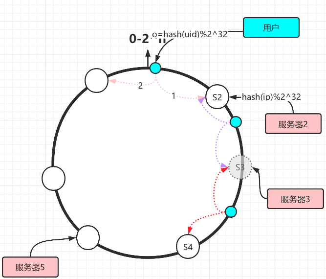 hash环数据冗余