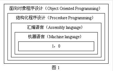 高级语言的位置